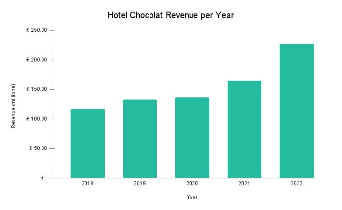 Bar chart showing Hotel Chocolat's revenue per year from 2018 - 2022