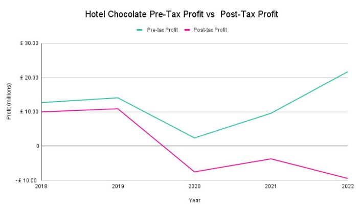 Line Graph of Hotel Chocolat's pre-tax profit vs post-tax profit for 2018-2022