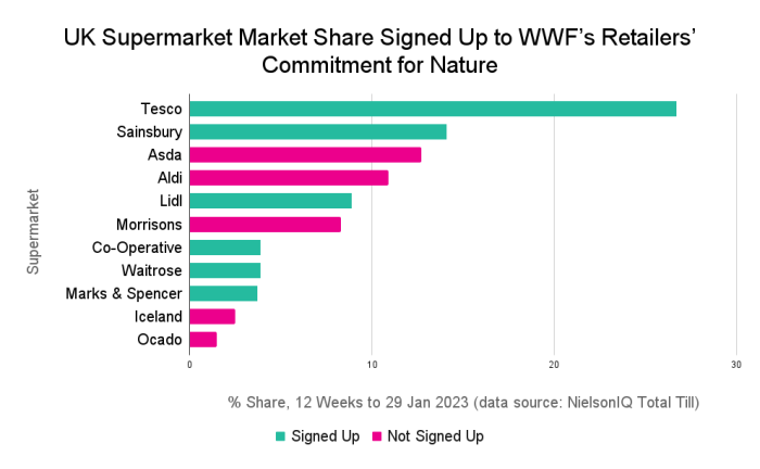 Graph Showing UK Supermarket Market Share Signed Up to WWFs Retailers Commitment for Nature