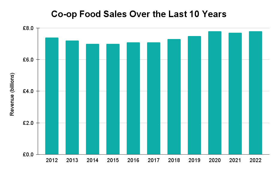 Co-op Food revenue from 2012-2022