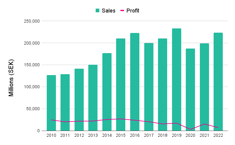 Graph showing H&M's sales vs profits from 2010 - 2022